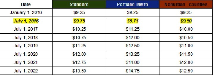 Minimum Wage Table